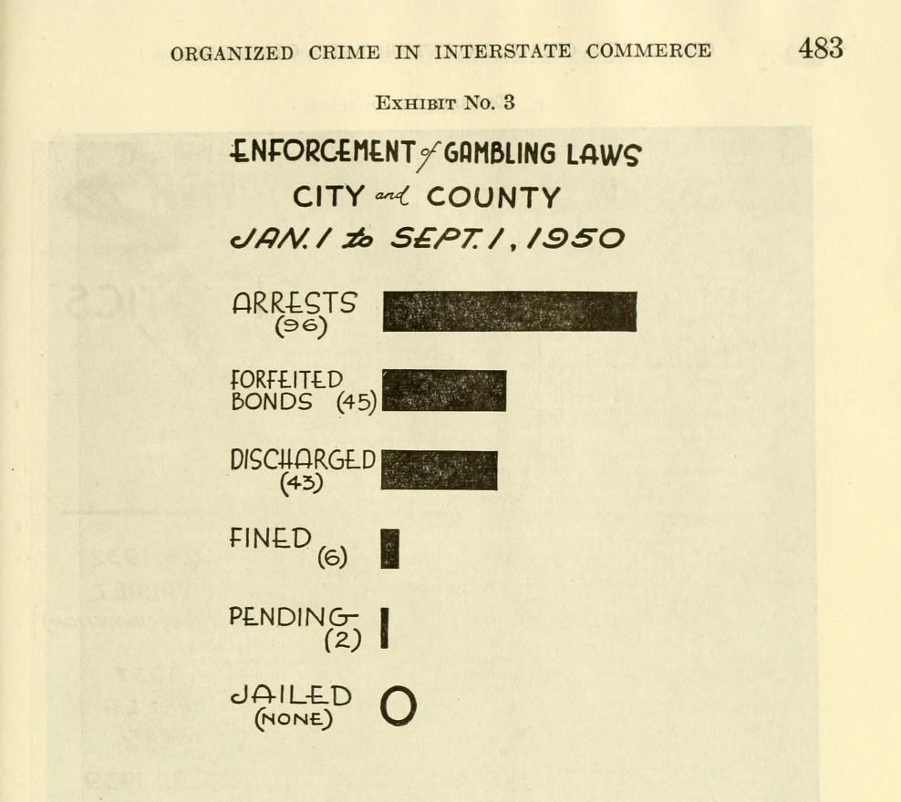 Exhibit No. 3, a bar chart headed "Enforcement of Gambling Laws, City and County, Jan. 1 to Sept. 1, 1950", with bars for arrests (96), forfeited bonds (45), discharged (43), fined (6), pending (2) and a zero for jailed.