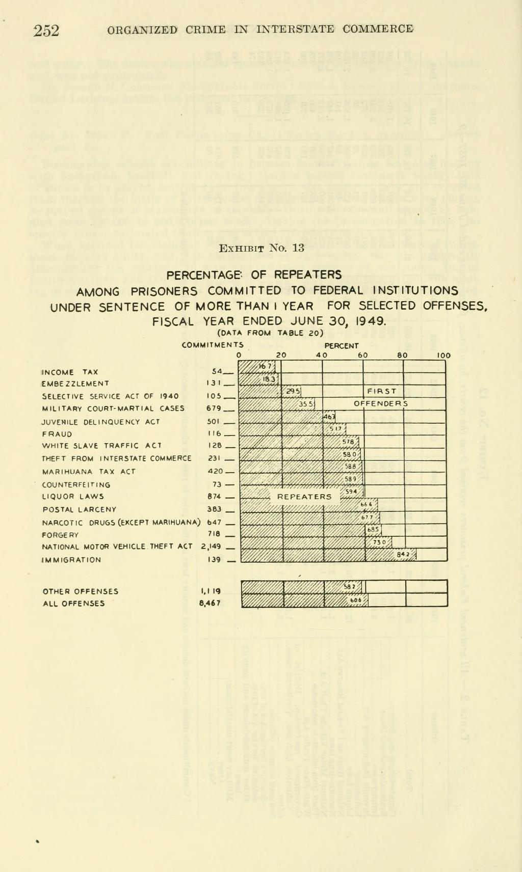 Exhibit No. 13, a horizontal bar chart titled "Percentage of Repeaters among prisoners committed to Federal institutions under sentence of more than 1 year for selected offenses, fiscal year ended June 30, 1949", with a bar for each offense split between first offenders and repeaters.