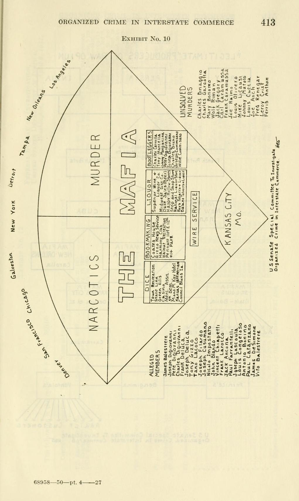 Exhibit No. 10, a chart printed sideways in the shape of a fan, with the words "The Mafia", "Murder" and "Narcotics", city names around the arc, a Kansas City section, and lists headed "Alleged Members" and "Unsolved Murders".