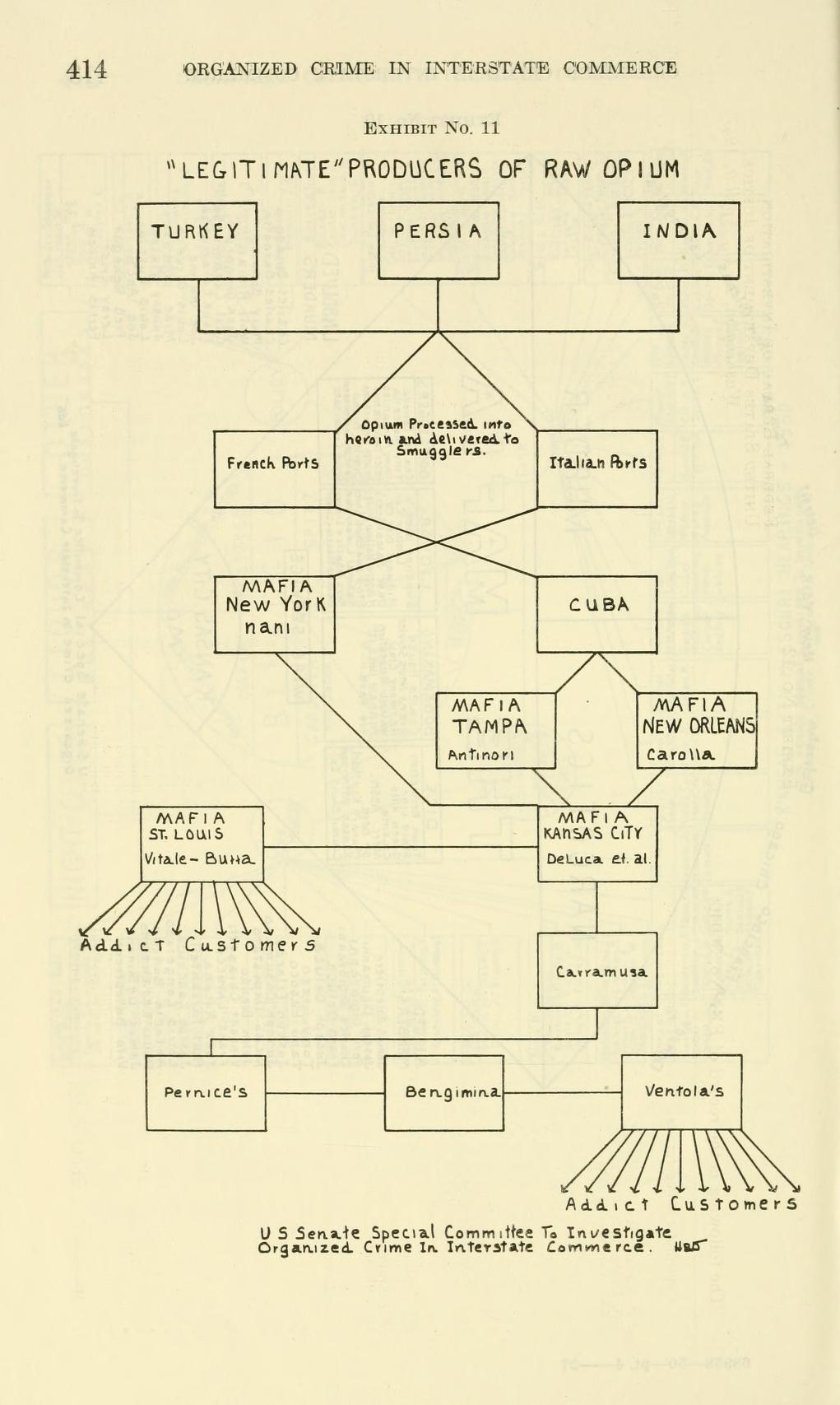 Exhibit No. 11, a flow chart headed "Legitimate producers of raw opium", with boxes for Turkey, Persia and India at the top, French and Italian ports, Cuba, boxes labelled Mafia for New York, Tampa, New Orleans, St. Louis and Kansas City, and lines to "addict customers" at the foot.
