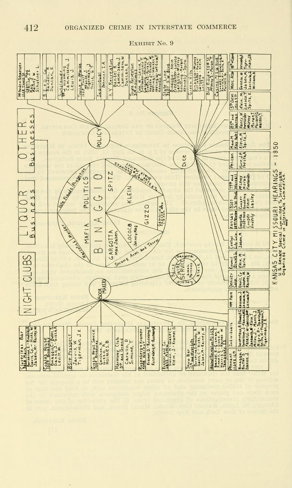 Exhibit No. 9, a chart printed sideways and titled "Kansas City Missouri Hearings - 1950", with a central wheel labelled Binaggio divided into named segments, smaller circles for Policy, Dice, Book Makers and Wire Service, and boxes of businesses and names around the edge.