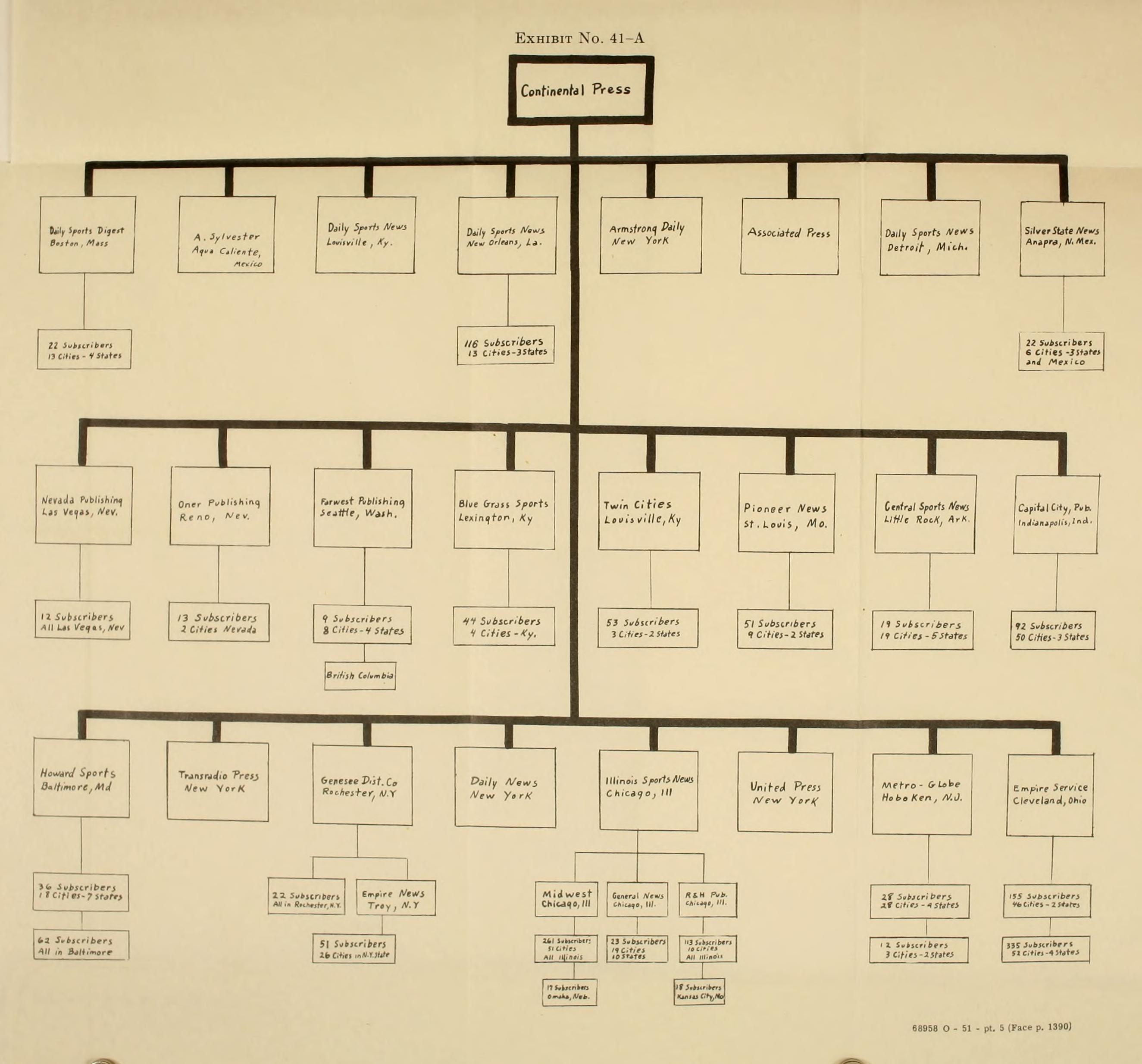 Exhibit No. 41-A, a fold-out tree chart with "Continental Press" at the top and three rows of distributor boxes below, such as Daily Sports News, New Orleans; Nevada Publishing, Las Vegas; and Illinois Sports News, Chicago, each above a box giving a number of subscribers, cities and states.