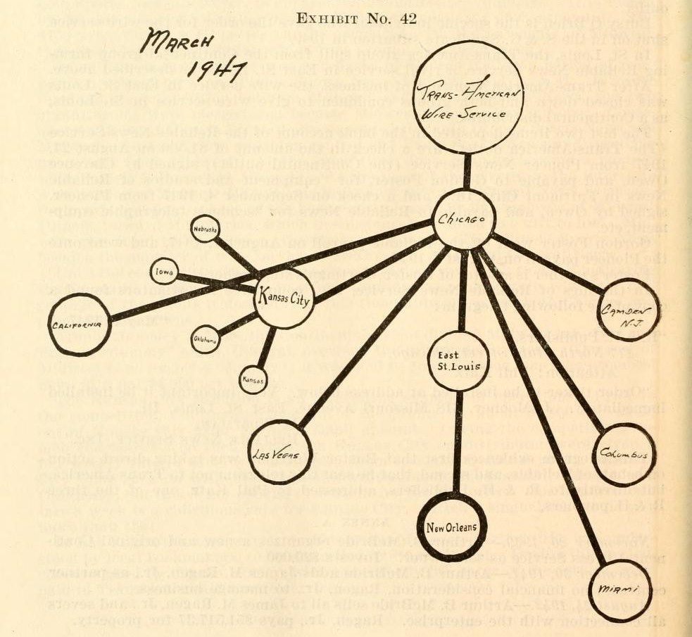 Exhibit No. 42, a hub-and-spoke chart marked "March 1947", with circles for Trans-American Wire Service and Chicago joined by lines to circles for Kansas City, East St. Louis, Las Vegas, New Orleans, Miami, Columbus, Camden, N.J., California and several states.
