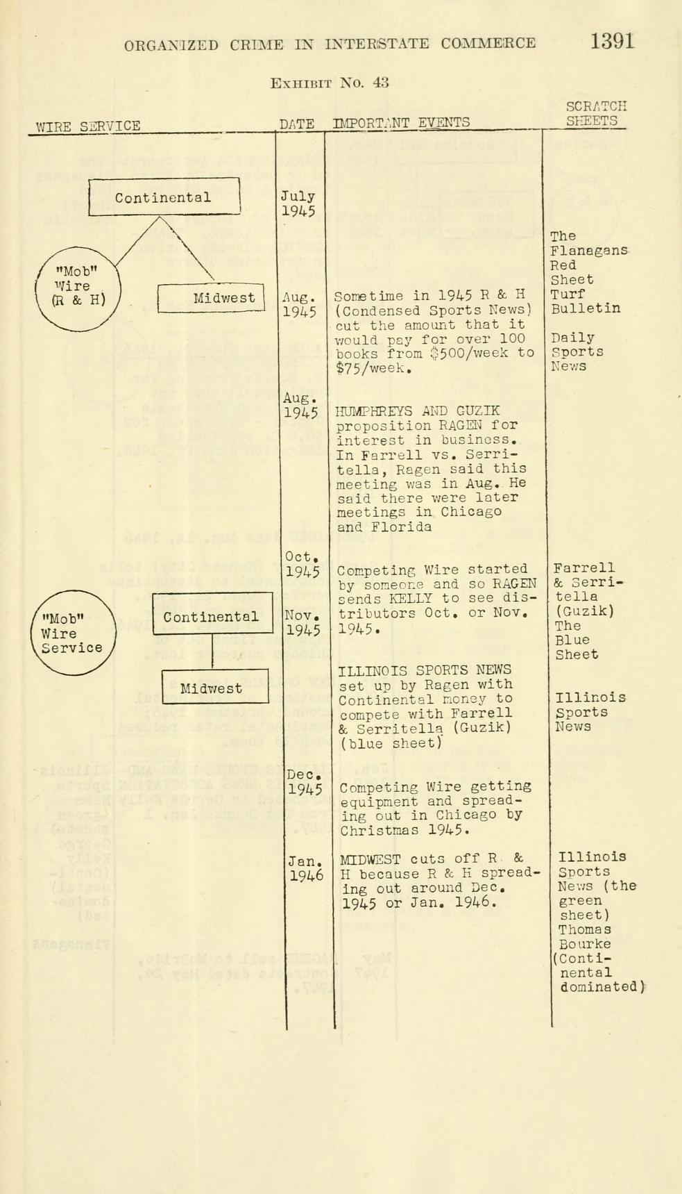 Exhibit No. 43, a typed table with columns headed "Wire Service", "Date", "Important Events" and "Scratch Sheets", and small boxes for Continental, Midwest and a "Mob" wire.