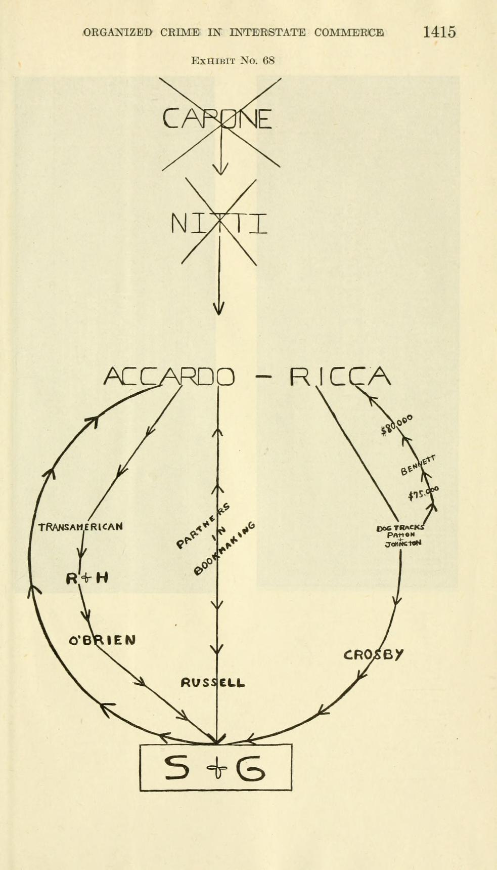 Exhibit No. 68, a hand-lettered chart with the names Capone and Nitti each crossed out by a large X, an arrow down to "Accardo - Ricca", and a circle of arrows through Transamerican, R+H, O'Brien, "Partners in bookmaking", Russell, "Dog tracks" and Crosby to a box marked "S + G".