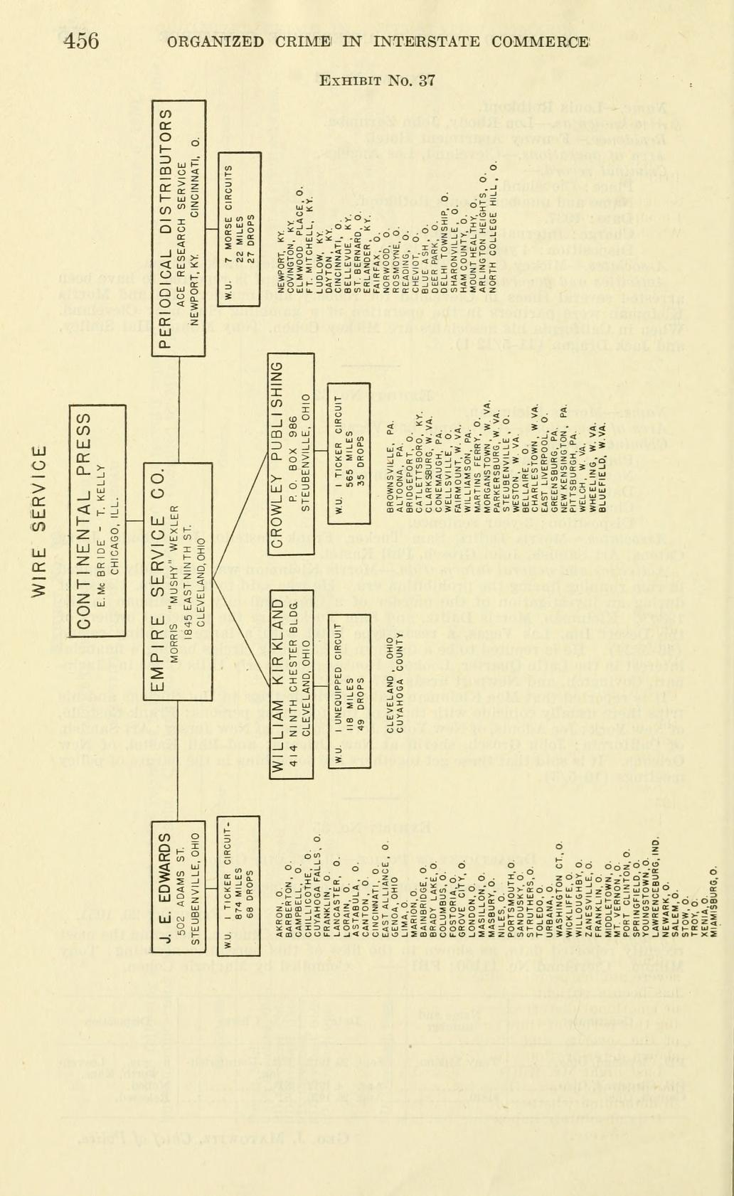 Exhibit No. 37, a chart printed sideways and headed "Wire Service", with boxes for Continental Press, Empire Service Co., Periodical Distributors, Crowley Publishing and others, and long lists of towns in Ohio, Kentucky and neighboring states.
