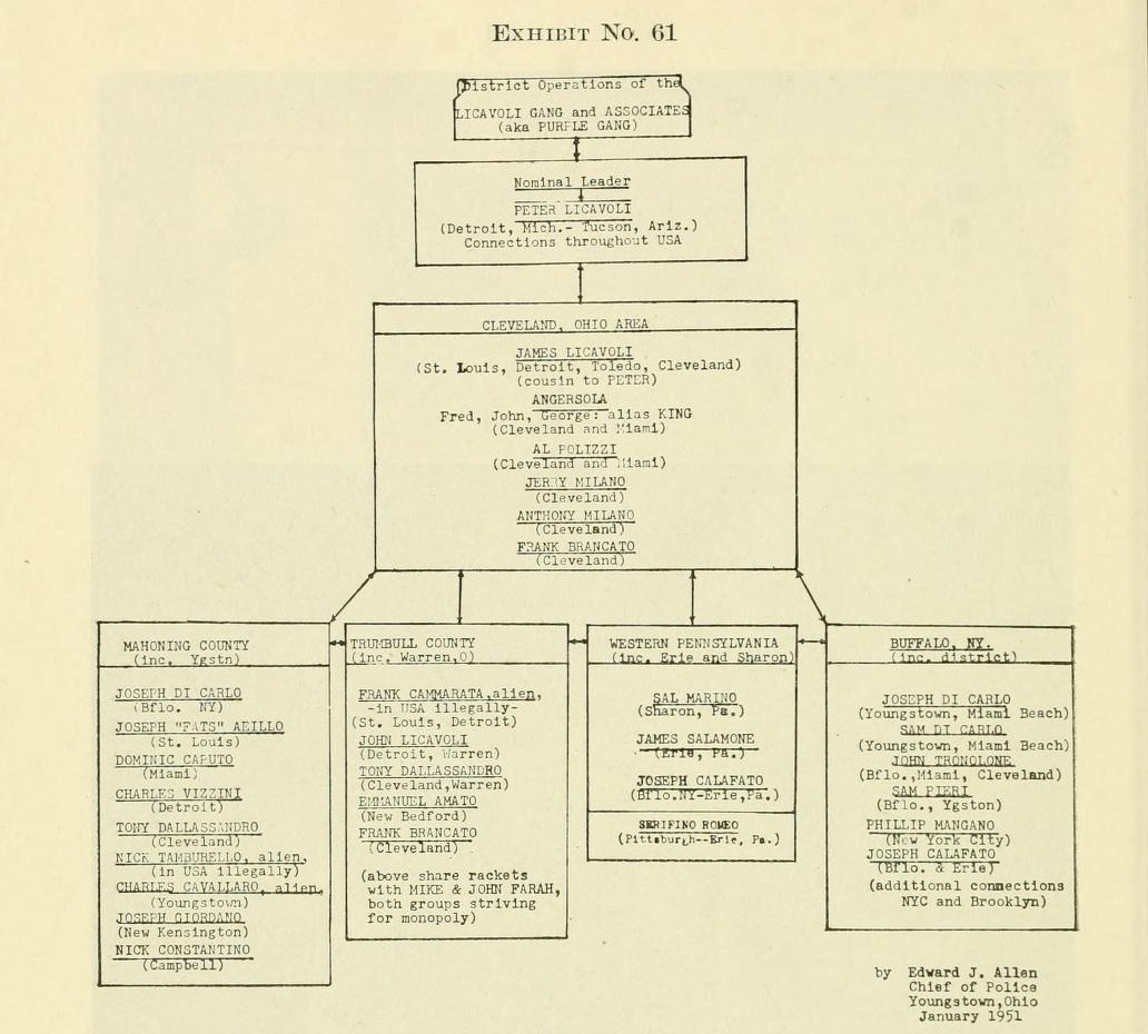 Exhibit No. 61, a typed organization chart headed "District Operations of the Licavoli Gang and Associates (aka Purple Gang)", with a "Nominal Leader" box, a Cleveland, Ohio area box, and four boxes for Mahoning County, Trumbull County, Western Pennsylvania and Buffalo, N.Y., signed by Edward J. Allen, Chief of Police, Youngstown, Ohio, January 1951.