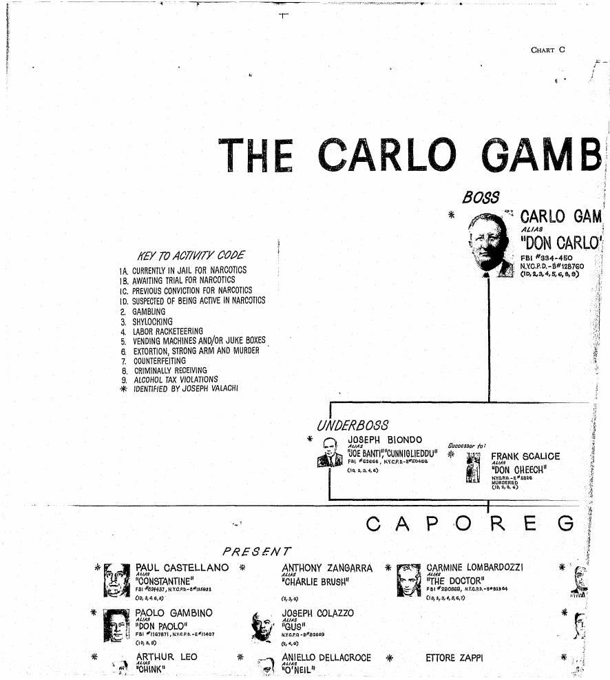 Segment of Chart C headed "The Carlo Gamb", showing the key to the activity code, the boss box with a photograph of Carlo Gambino, the underboss box and the first caporegime.