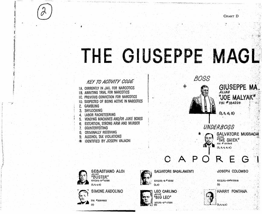 Segment of Chart D headed "The Giuseppe Magl", showing the key to the activity code, the boss and underboss boxes with photographs, and the first row of caporegime.