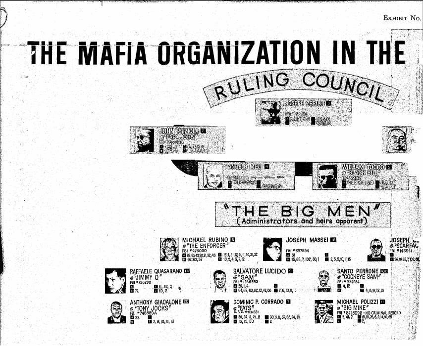 Segment of a Detroit police chart headed "The Mafia Organization in the", with a "Ruling Council" banner over dark name plates and a band labelled "The Big Men" with photographs.