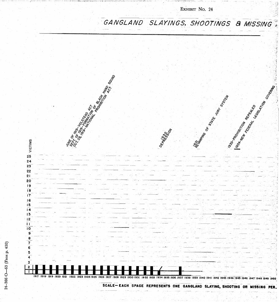 First segment of Exhibit No. 24, headed "Gangland Slayings, Shootings & Missing", with a victims scale from 1 to 25, a year axis from 1917 to 1950, and slanted notes on the Volstead Act, the 1930 depression and the 1933 repeal of Prohibition.