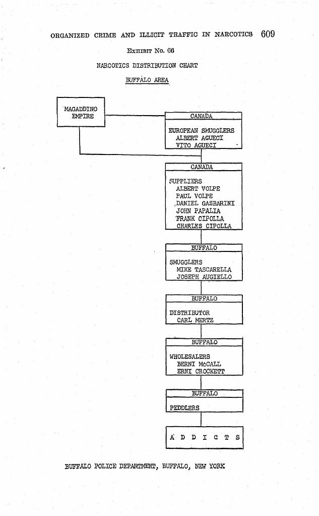 Printed page 609 with Exhibit No. 66, "Narcotics Distribution Chart, Buffalo Area": a box for the "Magaddino Empire" linked to Canada boxes, then Buffalo smugglers, distributor, wholesalers, peddlers and "Addicts", credited to the Buffalo Police Department.