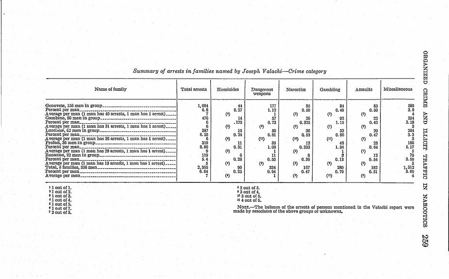 Printed table, rotated on the page, headed "Summary of arrests in families named by Joseph Valachi—Crime category", with rows for five families and columns of arrest counts.